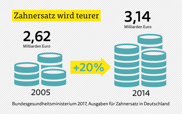 Zahnersatz wird teurer Zahnersatz wird teurer