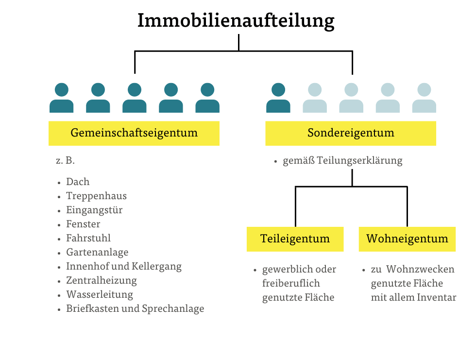 Eigentümergemeinschaft Immobilienaufteilung Eigentümergemeinschaft Immobilienaufteilung