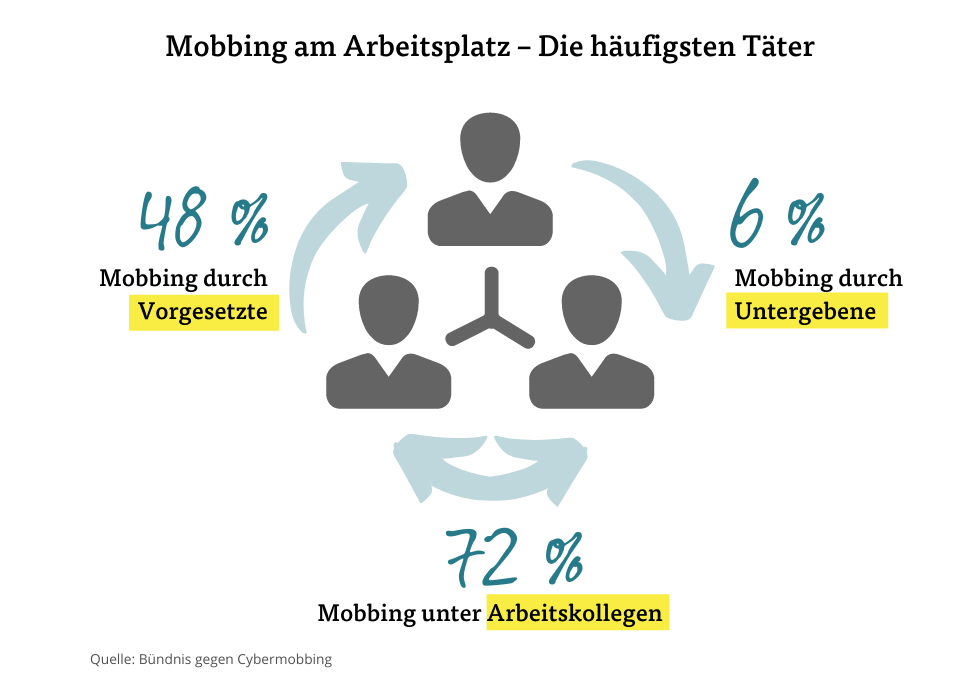 Mobbing am Arbeitsplatz – Die häufigsten Täter