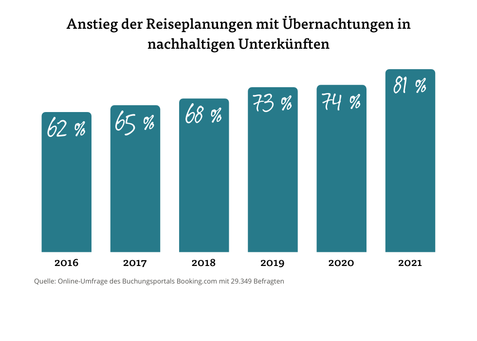 Anstieg der Reiseplanungen mit Übernachtungen in nachhaltigen Unterkünften Anstieg der Reiseplanungen mit Übernachtungen in nachhaltigen Unterkünften
