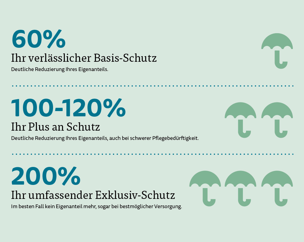 So können Sie das gesetzliche Pflegegeld erhöhen