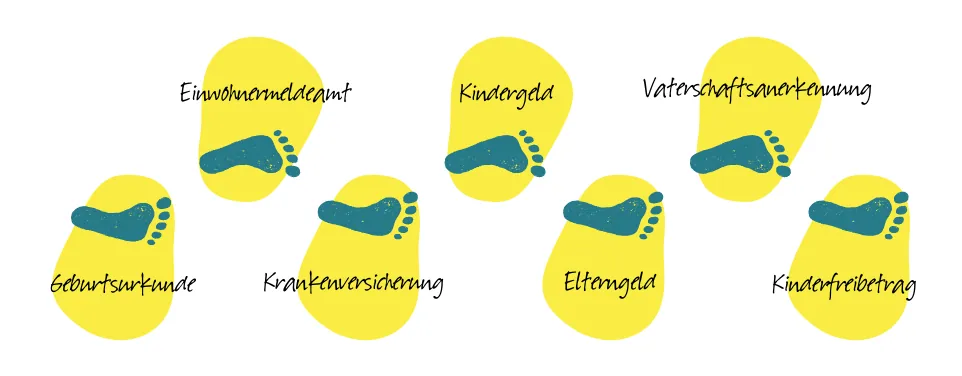 Schritte nach der Geburt mobil