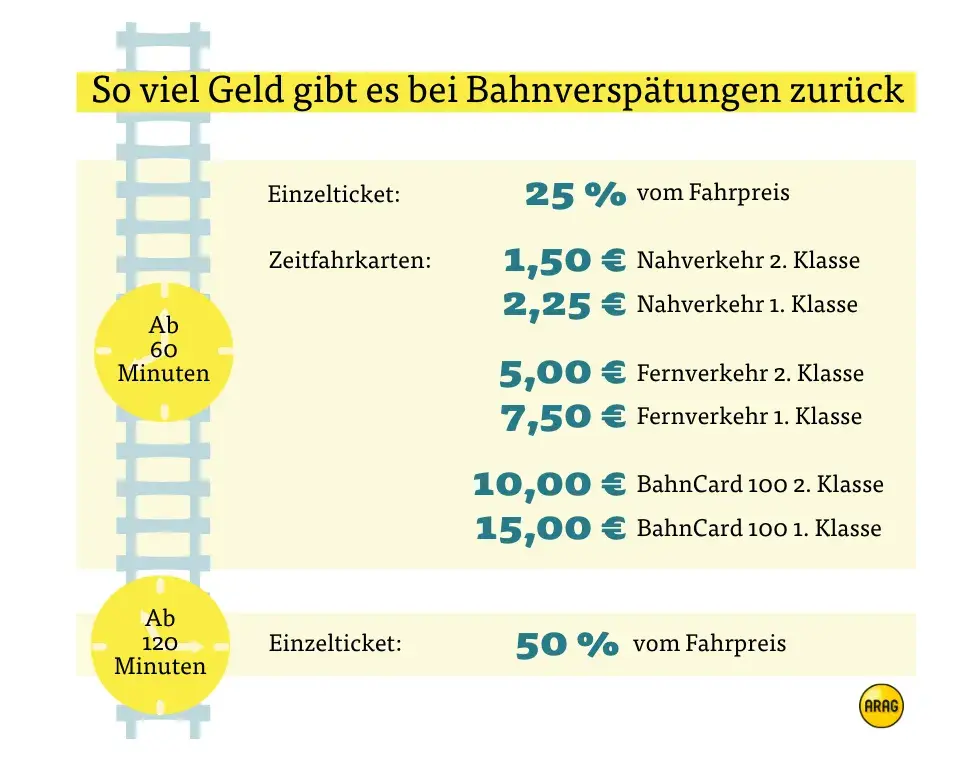So viel Geld gibt es bei Bahnverspätungen zurück So viel Geld gibt es bei Bahnverspätungen zurück