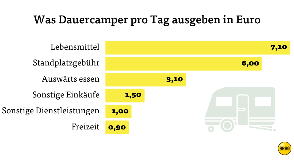 Übersicht der Kosten für Dauercamper Kosten für Dauercamper