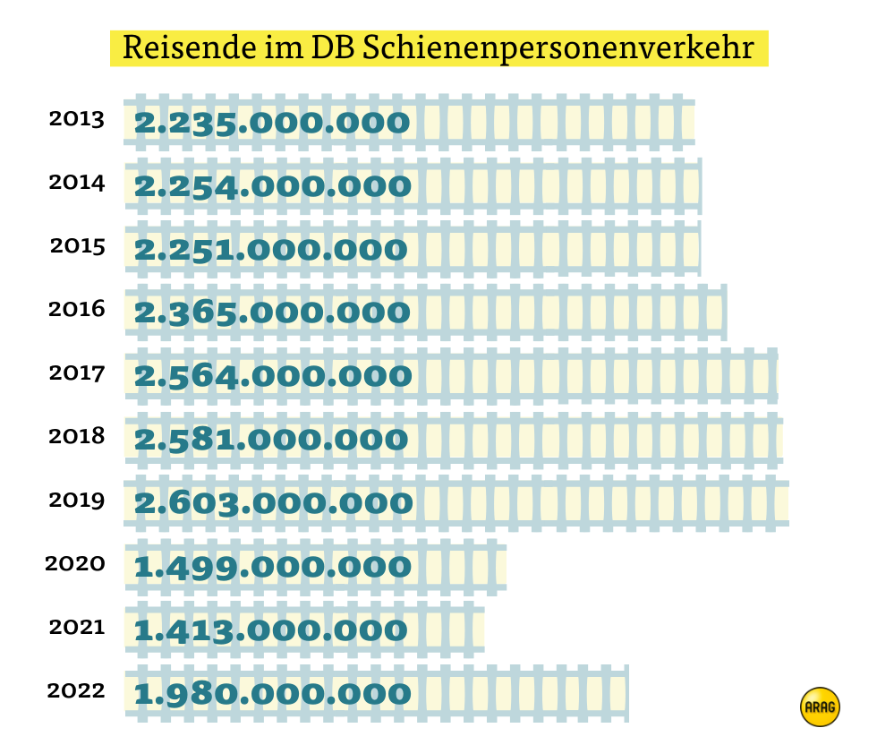 Entwicklung: Reisende mit der Deutschen Bahn Entwicklung: Reisende mit der Deutschen Bahn