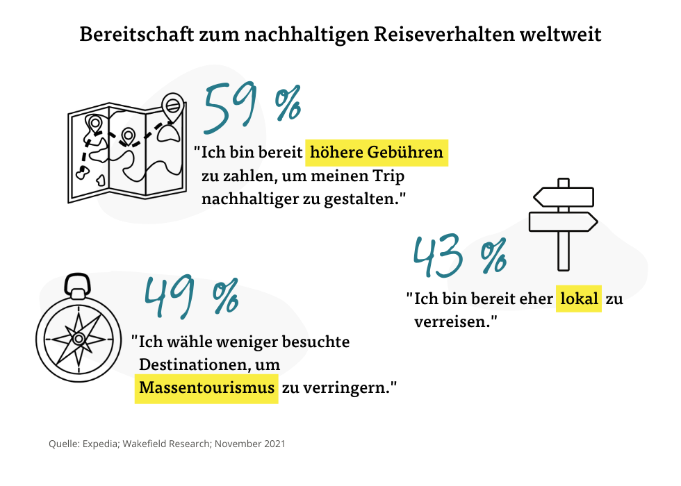 Bereitschaft zum nachhaltigen Reiseverhalten weltweit Bereitschaft zum nachhaltigen Reiseverhalten weltweit