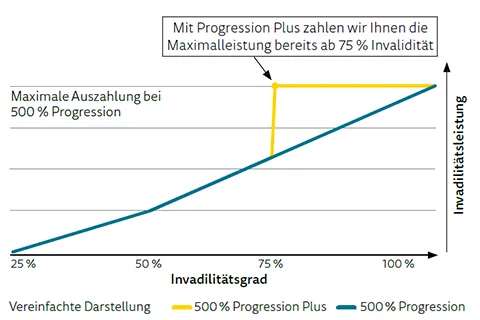 Progression Plus ARAG Unfall-Schutz