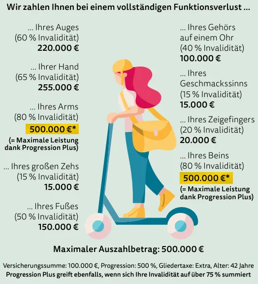 Beispiel für die Invaliditätsleistung