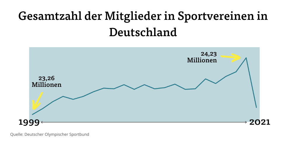 gesamtzahl-sportverein-mitglieder-1999-2021