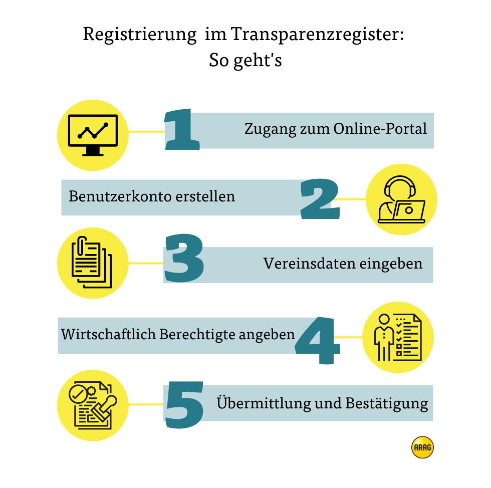 Registrierung im Transparenzregister Registrierung im Transparenzregister