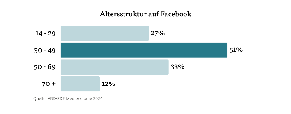 Altersstruktur auf Facebook – 51 % zwischen 30 und 49