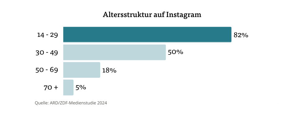 Altersstruktur auf Instagram – 82 % zwischen 14 und 29