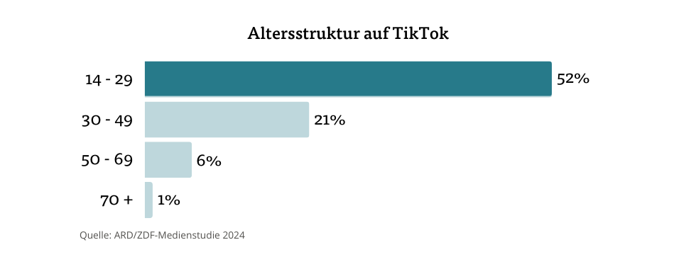 Altersstruktur auf Tiktok – 52 % zwischen 14 und 29