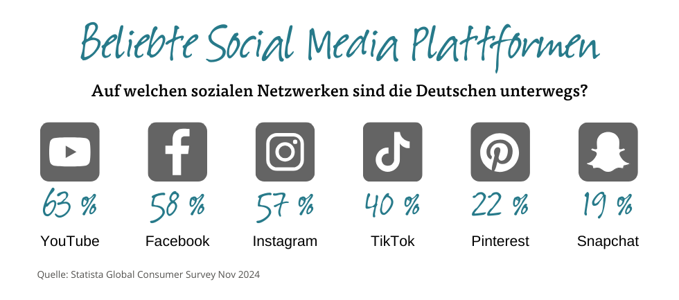 YouTube auf Platz eins der beliebtesten Social Media Plattformen