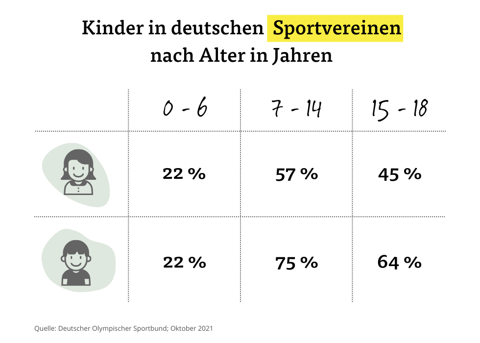 Kinder in Sportvereinen Kinder in Sportvereinen