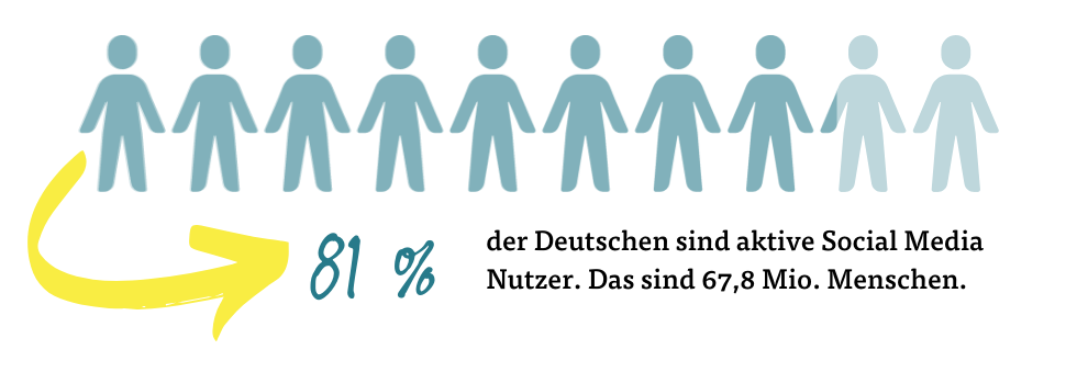 81 % der Deutschen sind aktive Social Media Nutzer.