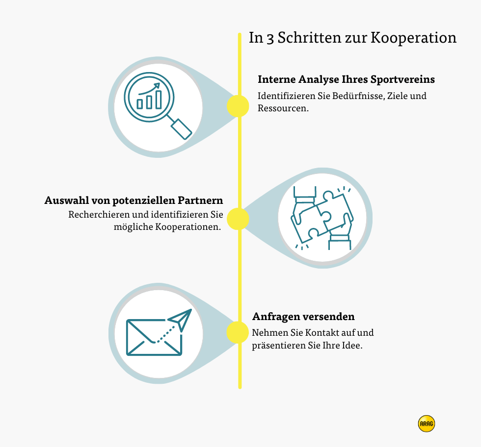 In 3 Schritten als Sportverein zur Kooperation