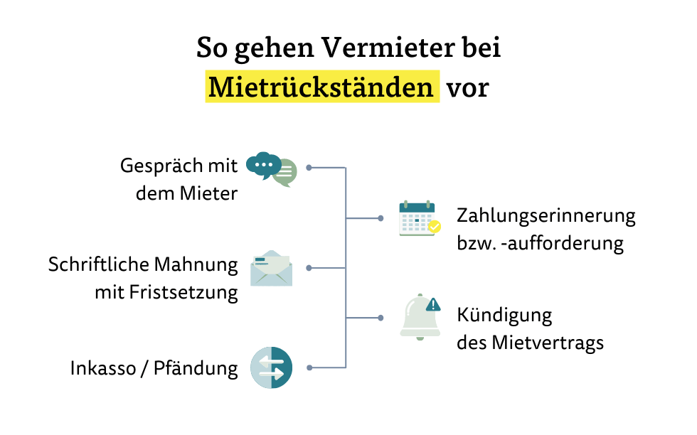 So gehen Vermieter bei Mietrückständen vor