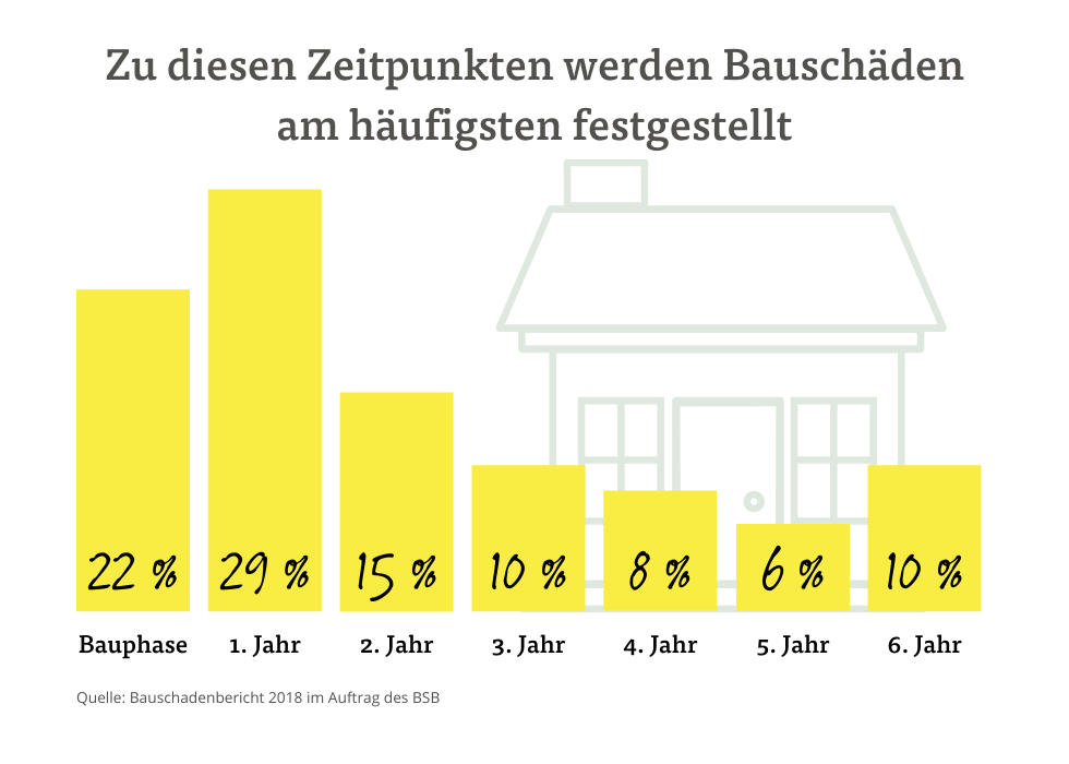 Zu diesen Zeitpunkten werden Bauschäden am häufigsten festgestellt Zu diesen Zeitpunkten werden Bauschäden am häufigsten festgestellt