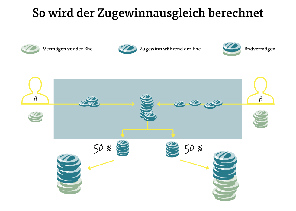 So wird der Zugewinnausgleich berechnet So wird der Zugewinnausgleich berechnet