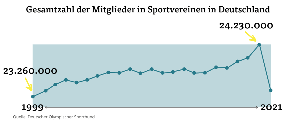 Anzahl Sportvereine Deutschland-pc