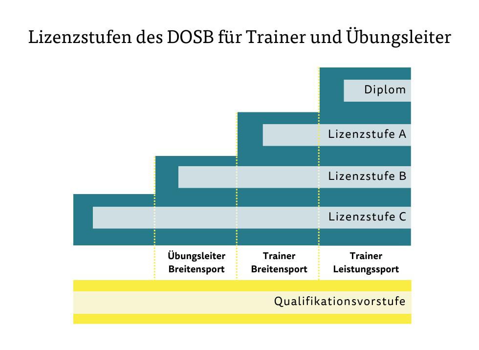 Lizenzstufen Übungsleiter Desktop