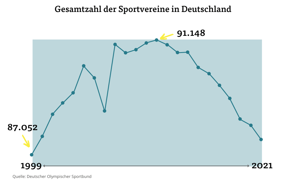 Anzahl Mitglieder Sport Deutschland