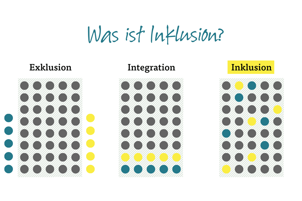 Was ist Inklusion?
